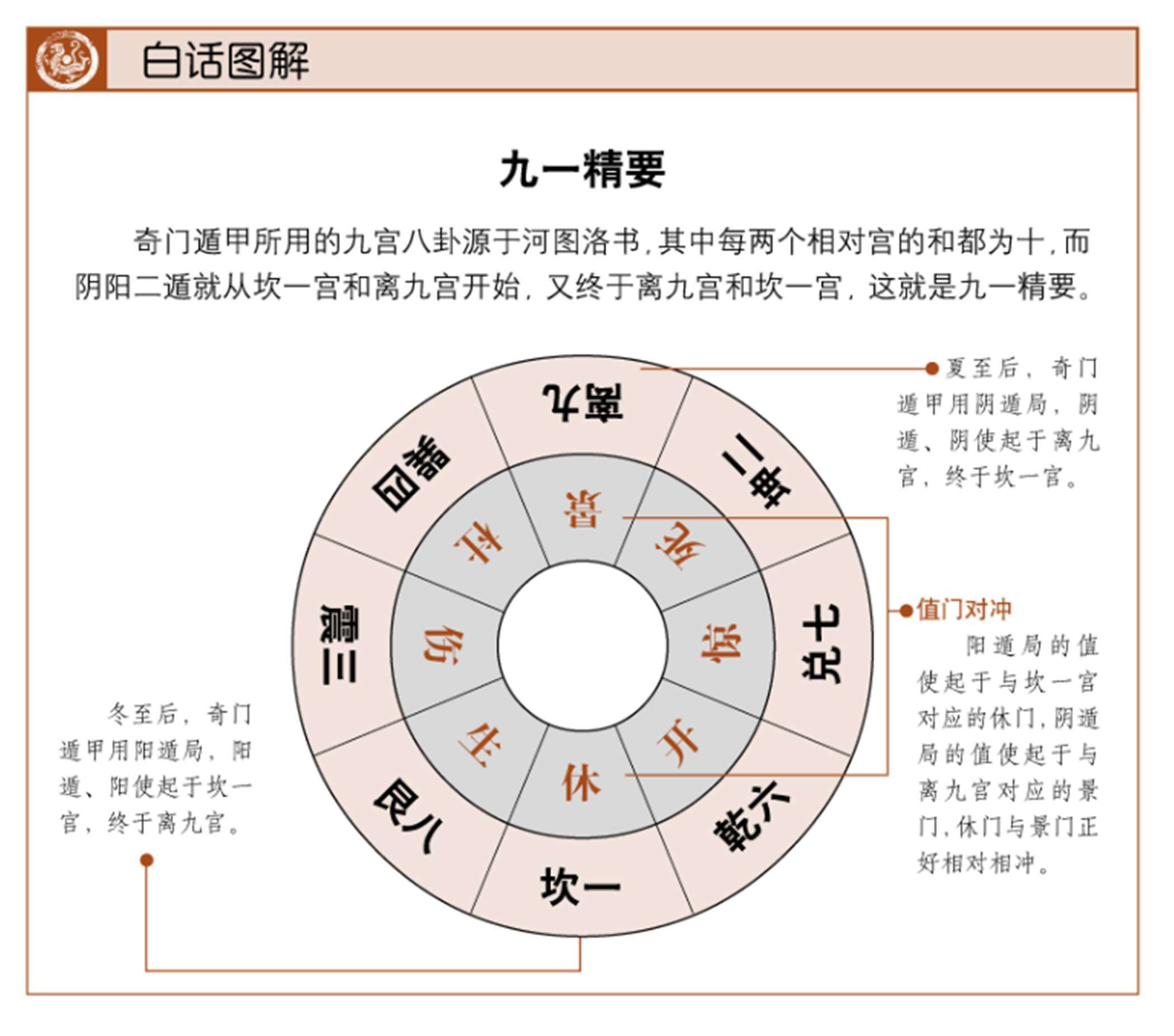 第114期 十精与天乙起宫:自然义理法则-图解奇门遁甲